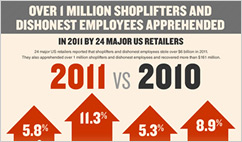 Retail Theft is on the Rise